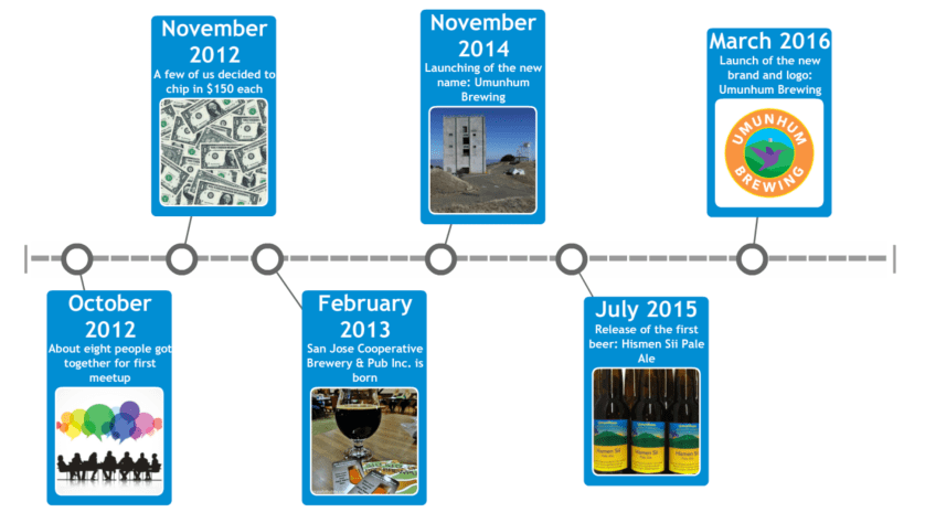 Umunhum Brewing Timeline